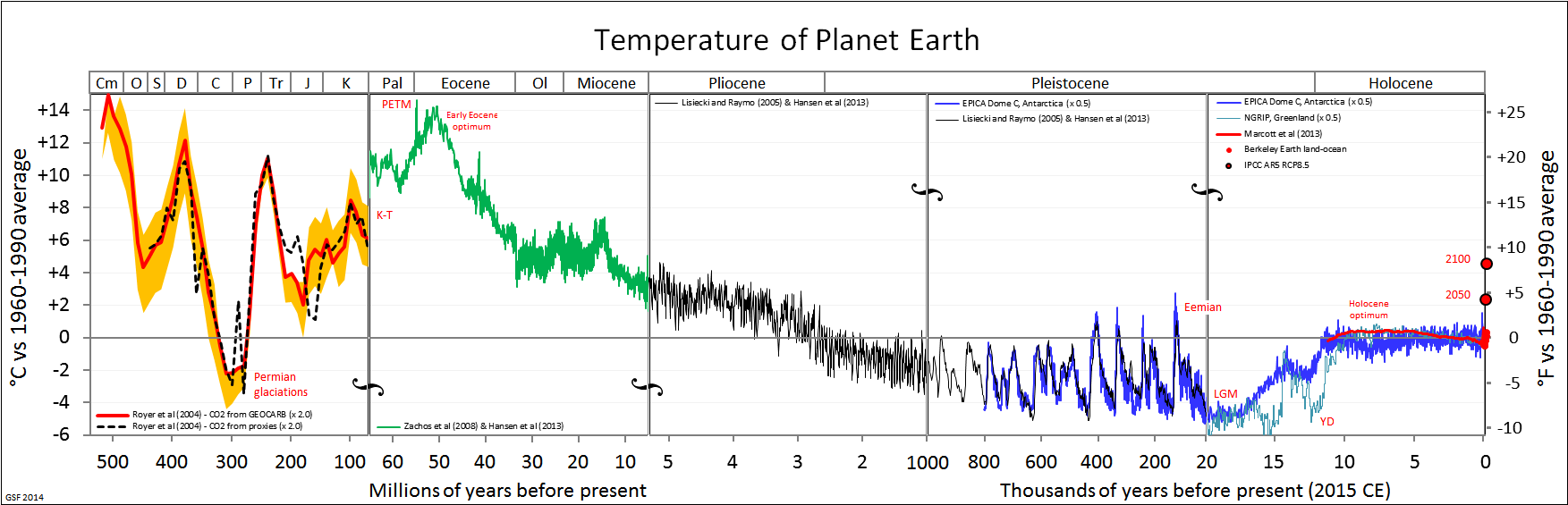 A graph of the Geologic Timescale and corresponding temperature shifts. 