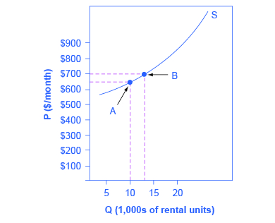 Le graphique montre une ligne ascendante qui représente l'offre de locations d'appartements.