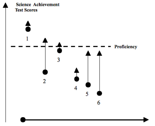 Figure 2: An illustration of value added vs proficiency approach to assessment. Each arrow represents the mathematics achievement results of one student who was tested in the fourth grade (shown by the dot) and also the fifth grade (shown by the tip of the arrow).