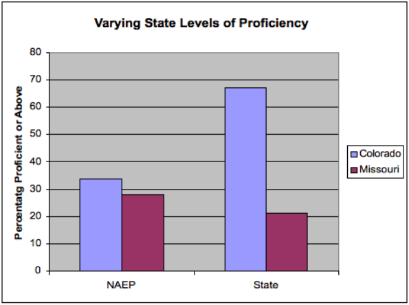 Figure 4: Relationship between state proficiency levels and scores on NAEP (Adapted from Linn 2005)