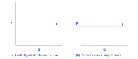 يُظهر رسمان بيانيان، جنبًا إلى جنب، أن الطلب المرن تمامًا والعرض المرن تمامًا هما خطوطان أفقية مستقيمة.
