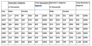 Table of college degrees granted by gender.