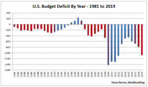 U.S. Budget Deficits by Year