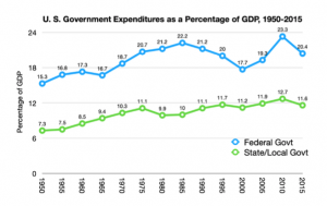 Spending-GDP-Over-Time-300x189.png