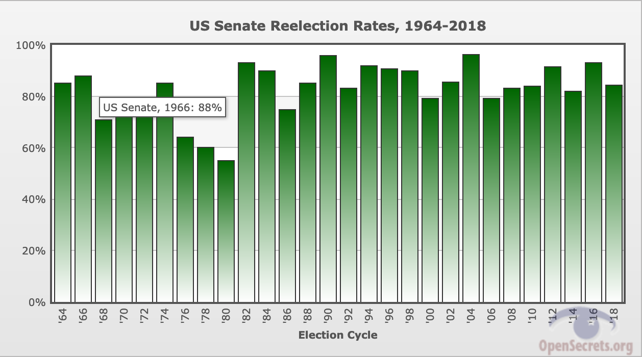 U.S. Senate Reelection Rates, 1964-2018