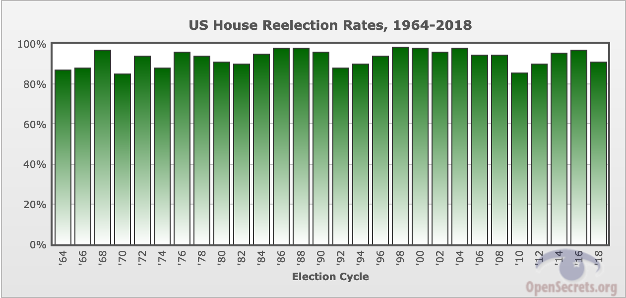 Tasas de Reelección de Cámara de Representantes de Estados Unidos, 1964-2018