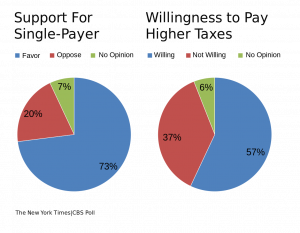 Public Opinion Poll Indicating Support for a Single-Payer Healthcare System in 2009
