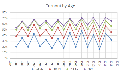 Voting Turnout by Age