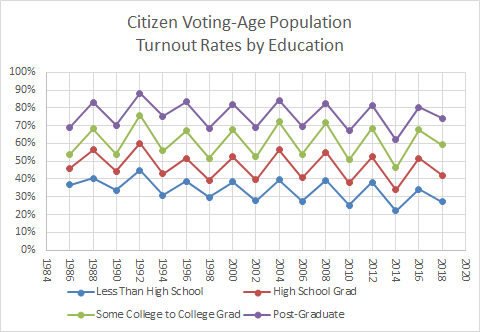 Voting Turnout by Education