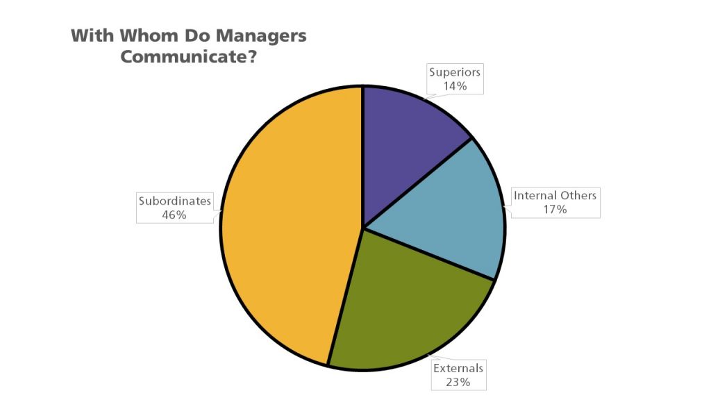 Pie chart with 4 setions: superiors at 14%; internal others at 17%; externals at 23%; subordinates at 46%