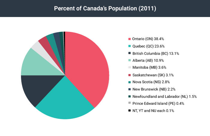 A pie graph displaying the population of Canadian by its 10 provinces and 3 territories.