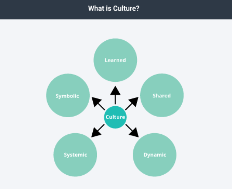 Cultural Communication Styles Chart