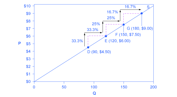 Ce graphique montre qu'une courbe d'offre avec une élasticité unitaire à tous les points sera toujours une ligne droite.