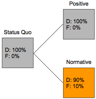 This image depicts a diagram of a grey square titled "Status Quo" connected to a grey square titled "Positive" and an orange square titled "Normative." The status quo box contains the text "D: 100% F:0%," the positive box contains the text "D: 100% F: 0%," and the normative box contains the text "D: 90% F: 10%."