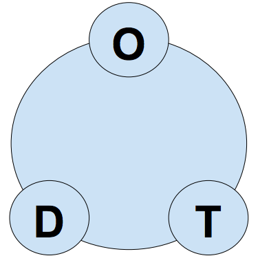 This image depicts a large circles with circles connected to it with the letters "D," "O," and "T" in them.