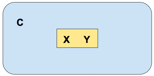 This image depicts a large blue box containing a smaller yellow box and the letter C. Inside of the yellow box are the letters X and Y.