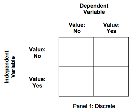 This image depicts a two-by-two grid. Above the top is written "dependent variable," the left box is labeled "Value: No," and the right box is labeled "Value: yes." Across the left side is written "independent variable," the top box is labeled "Value: No," and the bottom box is labeled "Value: yes." Across the bottom of the grid is written "Panel 1: Discrete."