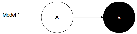 This image depicts a white circle with the letter A inside of it connected by an arrow to a black circle with the letter B inside it. This diagram is labeled "Model 1."