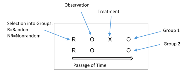 This image depicts a rectangle with the letters R, O, X, and O running across the inside in a row and then R, O, and O below them again. Below that is an arrow pointing right labeled "passage of time." The first R is labeled "Selection into groups: R=Random, NR=Nonrandom." The O next to it is labeled "Observation." The X is labeled "Treatment." The last two O's are labeled "Group 1" and "Group 2" respectively,