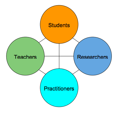 This image depicts four connected circles. Written inside of them is "students," "researchers," "practitioners," and "teachers."