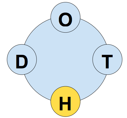 Esta imagen representa un círculo grande con círculos conectados a él que contiene las letras “D”, “O”, “T” y “H”. El círculo H es amarillo, mientras que el resto es azul.