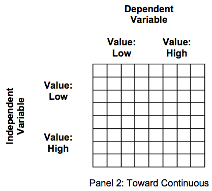 This image depicts an 8-by-8 grid. Across the top is written "Dependent Variable," "Value: Low" is written across the top left of the grid, and "Value: High" is written across the top right. "Independent Variable" is written across the left side, "Value: Low" is written by the upper left side, and "Value: High" is written at the bottom right corner. Across the bottom of the grid is written "Panel 2: Toward Continuous."
