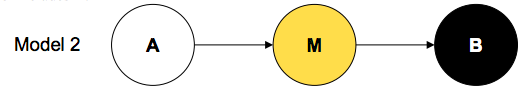 תמונה זו מתארת עיגול לבן עם האות A בתוכו מחובר באמצעות חץ לעיגול צהוב עם האות M בתוכו, אשר בתורו מחובר למעגל שחור עם האות B בתוכו. התרשים נקרא "דגם 2".
