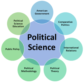 תמונה זו מתארת מעגל גדול, שכותרתו "מדע המדינה", חופף כמה מעגלים קטנים יותר. הקטנים האלה נקראים "ממשל אמריקאי", "פוליטיקה השוואתית", "יחסים בינלאומיים", "תיאוריה פוליטית", "מתודולוגיה פוליטית", "מדיניות ציבורית" ו"חינוך למדעי המדינה".