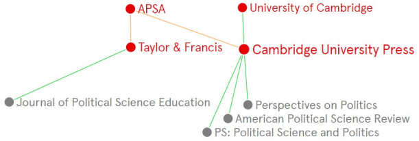 This image depicts a web of interrelated institutions. "Journal of Political Science Education" is connected to "Taylor & Francis," which is connected to "APSA," which is connected to "Cambridge University Press." This is connected to "University of Cambridge" on one side, and "Perspectives on Politics," "American Political Science Review," and "PS: Political Science and Politics" closely together on the other.