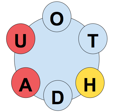 This image depicts a large circle with smaller circles connected to it. Three of the circles are blue and contain the letters "O," "T," and "D." One circle is yellow and has the letter "H" in it. Two circles are red and have the letters "U" and "A."