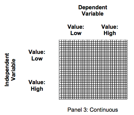 This image depicts a square grid with "Panel 3: Continuous" written at the bottom. The horizontal axis is labeled "Dependent Variable" at the top, the left side of it is labeled "Value: Low," and the right side is labeled "Value: High." The vertical axis is labeled "Independent Variable," the top side of it is labeled "Value: Low," and the bottom is labeled "Value: High."