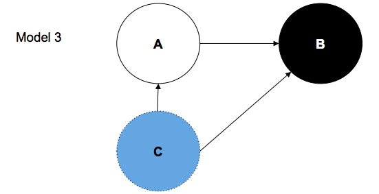 This image depicts a white circle containing the letter A connected by an arrow to a black circle with the letter B, which is connected by another arrow to a blue circle with the letter C, which is connected back to the first circle. The diagram is labeled "Model 3."