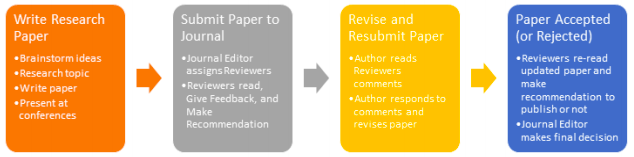 This image depicts four boxes connected in a line. The first contains the title "Write Research Paper" as a title for the listed items "brainstorm ideas," "research topic," "write paper," "present at conferences." The second contains the title "Submit Paper to Journal" as a title for the listed items "journal editor assigns reviewers" and "reviewers read, give feedback, and make recommendation." The third contains the title "Revise and Resubmit Paper" as a title for the listed items "author reads reviewer comments" and "author responds to comments and revises paper." The fourth contains the title "Paper Accepted (or Rejected)" as a title for the listed items "Reviewers re-read updated paper and make recommendation to publish or not" and "journal editor makes final decision."