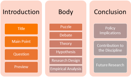 This image depicts three categories titled "Introduction," "Body," and "Conclusion." In the Introduction category there are the items "title," "main point," "question," and "preview." In the Body category the items are "puzzle," "debate," "theory," "hypothesis," "research design," and "empirical analysis." The Conclusion category contains "policy interpretations," "contribution to the discipline," and "future research."
