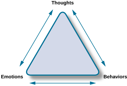 As pontas de um triângulo equilátero são rotuladas como “pensamentos”, “comportamentos” e “emoções”. Há setas percorrendo os lados do triângulo com pontos nas duas extremidades, apontando para os rótulos.
