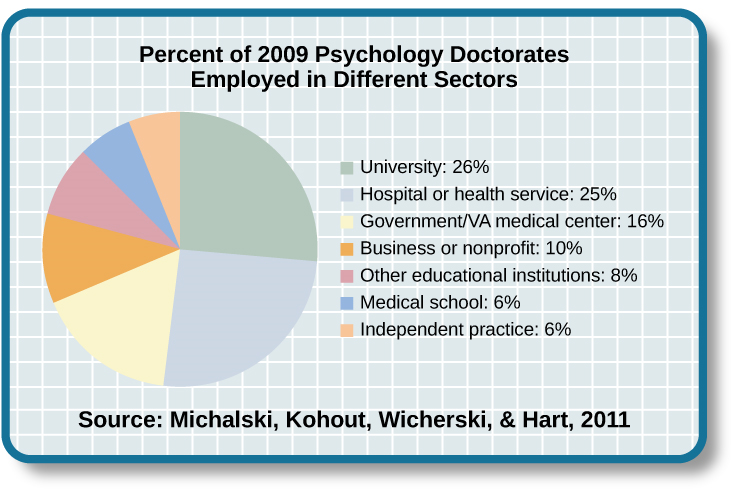 Un diagramme circulaire est intitulé « Pourcentage des doctorats en psychologie de 2009 employés dans différents secteurs ». La répartition en pourcentage est la suivante : université : 26 %, hôpital ou service de santé : 25 %, centre médical gouvernement/VA : 16 %, entreprises ou organisations à but non lucratif : 10 %, autres établissements d'enseignement : 8 %, et faculté de médecine : 6 %, pratique indépendante : 6 %. Sous le diagramme circulaire, l'étiquette indique : « Source : Michalski, Kohout, Wicherski et Hart, 2011 ».