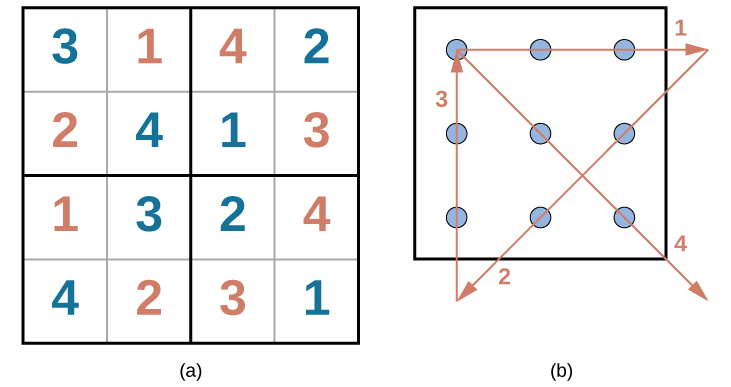 The first puzzle is a Sudoku grid of 16 squares (4 rows of 4 squares) is shown. Half of the numbers were supplied to start the puzzle and are colored blue, and half have been filled in as the puzzle’s solution and are colored red. The numbers in each row of the grid, left to right, are as follows. Row 1:  blue 3, red 1, red 4, blue 2. Row 2: red 2, blue 4, blue 1, red 3. Row 3: red 1, blue 3, blue 2, red 4. Row 4: blue 4, red 2, red 3, blue 1.The second puzzle consists of 9 dots arranged in 3 rows of 3 inside of a square. The solution, four straight lines made without lifting the pencil, is shown in a red line with arrows indicating the direction of movement. In order to solve the puzzle, the lines must extend beyond the borders of the box. The four connecting lines are drawn as follows. Line 1 begins at the top left dot, proceeds through the middle and right dots of the top row, and extends to the right beyond the border of the square. Line 2 extends from the end of line 1, through the right dot of the horizontally centered row, through the middle dot of the bottom row, and beyond the square’s border ending in the space beneath the left dot of the bottom row. Line 3 extends from the end of line 2 upwards through the left dots of the bottom, middle, and top rows. Line 4 extends from the end of line 3 through the middle dot in the middle row and ends at the right dot of the bottom row.
