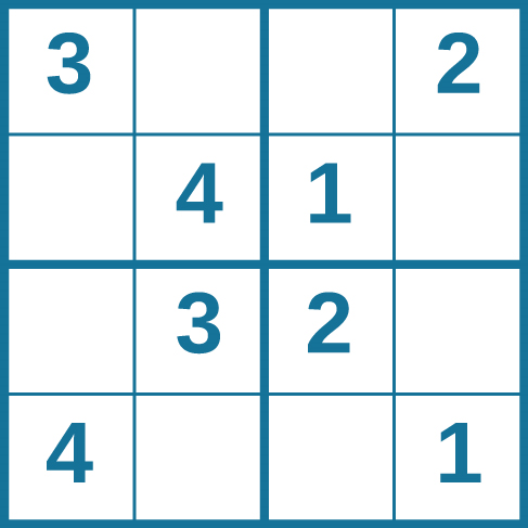 Se muestra un rompecabezas Sudoku de cuatro columnas por cuatro filas. La celda superior izquierda contiene el número 3. La celda superior derecha contiene el número 2. La celda inferior derecha contiene el número 1. La celda inferior izquierda contiene el número 4. La celda en la intersección de la segunda fila y la segunda columna contiene el número 4. La celda a la derecha de esa contiene el número 1. La celda debajo de la celda que contiene el número 1 contiene el número 2. La celda a la izquierda de la celda que contiene el número 2 contiene el número 3.