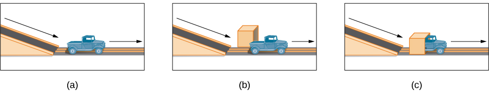 图 A 显示了一辆玩具卡车畅通无阻地沿着轨道滑行。 图 B 显示了一辆玩具卡车沿着轨道滑行，背景中有一个箱子。 图 C 显示了一辆卡车沿着轨道滑行并穿过看似障碍物的地方。