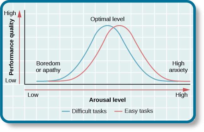 Um gráfico de linhas tem um eixo x chamado “nível de excitação” com uma seta indicando “baixo” a “alto” e um eixo y rotulado como “qualidade de desempenho” com uma seta indicando “baixo” a “alto”. Dois gráficos de curvas otimizam a excitação, um para tarefas difíceis e outro para tarefas fáceis. O nível ideal para tarefas fáceis é alcançado com níveis de excitação um pouco mais altos do que para tarefas difíceis.