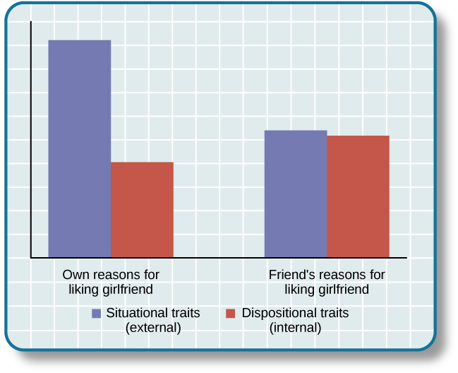 Um gráfico de barras compara “motivos próprios para gostar de namorada” com “motivos de um amigo para gostar de namorada”. No primeiro, os traços situacionais são cerca de duas vezes maiores que os traços disposicionais, enquanto no segundo, os traços situacionais e disposicionais são quase iguais.
