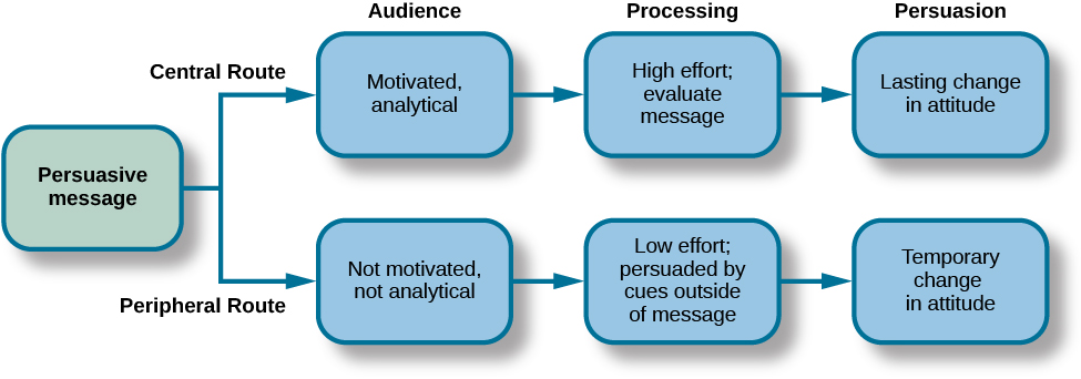 Un diagrama muestra dos rutas de persuasión. Una casilla de la izquierda está etiquetada como “mensaje persuasivo” y las flechas de la caja se separan en dos rutas: la central y la periférica, cada una con casillas que describen las características de la audiencia, el procesamiento y la persuasión. El público es “motivado, analítico” en la ruta central, y “no motivado, no analítico” en la ruta periférica. El procesamiento en la ruta central es “alto esfuerzo; evaluar mensaje” y en la ruta periférica es “bajo esfuerzo; persuadido por señales fuera del mensaje”. La persuasión en la ruta central es “cambio duradero de actitud” y en la ruta periférica es “cambio temporal de actitud”.