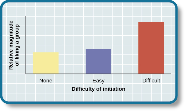 Un graphique à barres possède un axe X intitulé « Difficulté d'initiation » et un axe Y intitulé « Ampleur relative de l'amour d'un groupe ». Le goût du groupe est faible à modéré pour les groupes dont la difficulté d'initiation était « nulle » ou « facile », mais élevé pour le groupe dont la difficulté d'initiation était « difficile ».