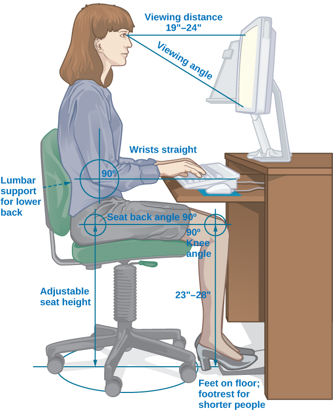 Una ilustración muestra a una persona sentada en un escritorio. Se proporcionan mediciones que muestran la distancia y el ángulo adecuados desde el equipo de trabajo. Las etiquetas son las siguientes: La distancia de visualización de la cabeza al monitor debe ser de 19 a 24 pulgadas”. Para el ángulo de visión, los ojos deben estar aproximadamente nivelados con la parte superior de la pantalla. La silla debe proporcionar soporte lumbar para la parte baja de la espalda. El antebrazo y la parte superior del brazo deben estar en un ángulo de 90 grados, con muñecas rectas sobre el teclado. El ángulo del respaldo del asiento también debe ser de 90 grados, al igual que el ángulo de la curva de las rodillas. La parte superior de las rodillas debe estar entre 23 y 28 pulgadas del piso. Si esta distancia no se puede alcanzar debido a la baja estatura, se debe usar un reposapiés debajo de los pies. El asiento debe tener una altura ajustable para ayudar a posturarse de acuerdo con estos ángulos y distancias sugeridos.