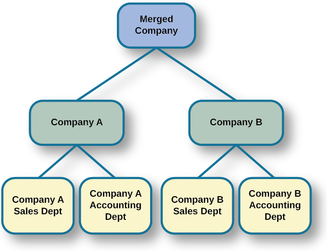 Um diagrama de sete caixas organizadas como uma pirâmide é mostrado. A caixa superior diz “Empresa mesclada” e tem duas linhas que a conectam a duas caixas, uma com o rótulo “Empresa A” e a outra com o rótulo “Empresa B.” Há duas linhas conectando a caixa “Empresa A” a mais duas caixas, uma chamada “Departamento de Vendas da Empresa A” e a outra chamada “Departamento de Contabilidade da Empresa A”. Há duas linhas conectando a caixa “Empresa B” a mais duas caixas, uma chamada “Departamento de Vendas da Empresa B” e a outra chamada “Departamento de Contabilidade da Empresa B”.