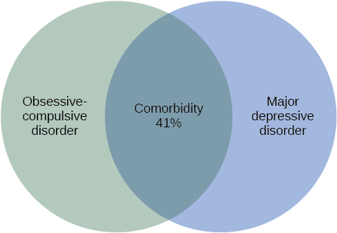 维恩图显示了两个重叠的圆圈。 一个圆圈的标题是 “强迫症”，另一个标题为 “重度抑郁症”。 这两个圆的重叠区域包括每个圆的百分之四十一。 该区域标题为 “合并症41％”。