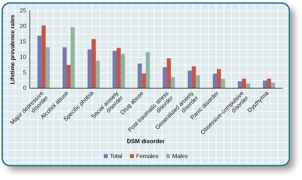 Um gráfico de barras tem um eixo x chamado “transtorno DSM” e um eixo y chamado “Taxas de prevalência ao longo da vida”. Para cada transtorno, uma taxa de prevalência é dada para a população total, mulheres e homens. Os dados aproximados mostrados são: “transtorno depressivo maior” 17% no total, 20% mulheres, 13% homens; “abuso de álcool” 13% no total, 7% mulheres, 20% homens; “fobia específica” 13% no total, 16% mulheres, 8% homens; “transtorno de ansiedade social” 12% no total, 13% mulheres, 11% homens; “abuso de drogas” 8% no total, 5% mulheres, 12% homens;” transtorno de estresse pós-traumático” 7% no total, 10% mulheres, 3% homens; “transtorno de ansiedade generalizada” 6% no total, 7% mulheres, 4% homens; “transtorno do pânico” 5% no total, 6% mulheres, 3% homens; “transtorno obsessivo-compulsivo” 3% no total, 3% mulheres, 2% homens; “distimia” 3% no total, 3% mulheres, 2% homens.