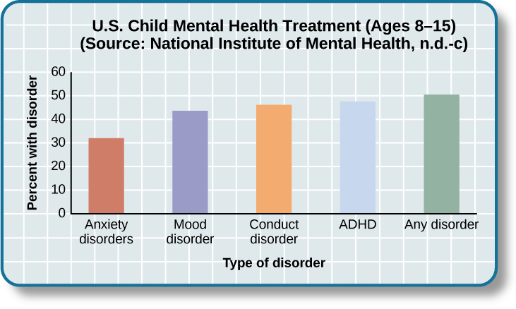 条形图标题为 “美国儿童心理健康治疗（8-15 岁）”。 标题下方给出了来源：“美国国家心理健康研究所，n.d.-c” x 轴标记为 “疾病类型”，y 轴标记为 “疾病百分比”。 对于被诊断患有 “焦虑症” 的儿童，约有32％接受治疗。 对于 “情绪障碍”，约有42％的人接受了治疗。 对于 “行为障碍”，约有46％的人接受了治疗。 对于 “注意力缺陷多动障碍”，约有48％的人接受了治疗。 对于 “任何疾病”，大约50％的人接受了治疗。