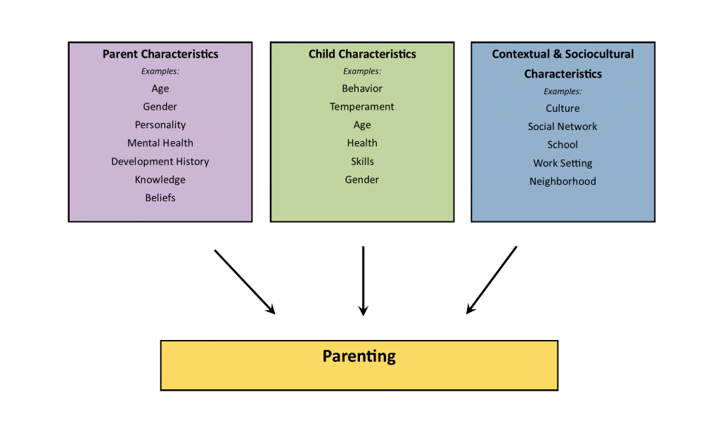 Three boxes, labeled Parent Characteristics, Child Characteristics, and Contextual and Sociocultural Characteristics, point toward a central box labeled "Parenting." Examples of each type of characteristic are provided.