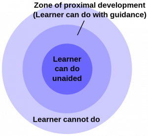 Una serie de círculos concéntricos. El centro está etiquetado como “el alumno puede hacer sin ayuda”. el medio se etiqueta como “zona de desarrollo proximal” (el alumno puede hacer con orientación). El tercero está etiquetado como “el alumno no puede hacer”.